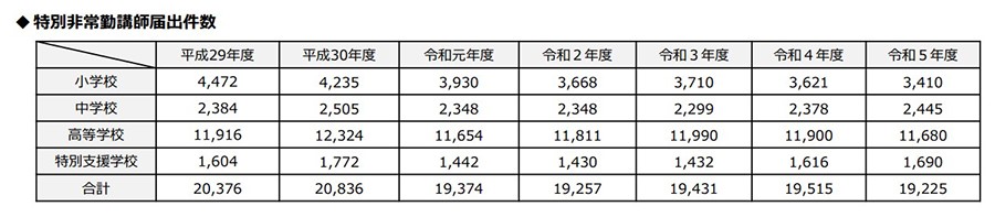 特別非常勤講師の届出件数