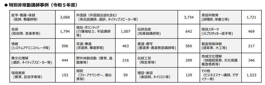 特別非常勤講師の届出事例（令和5年度）