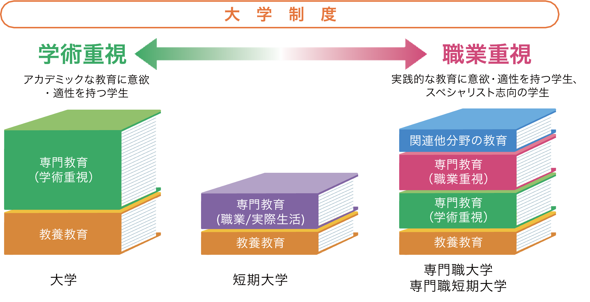 専門職大学・専門職短期大学と大学・短期大学の違いについて