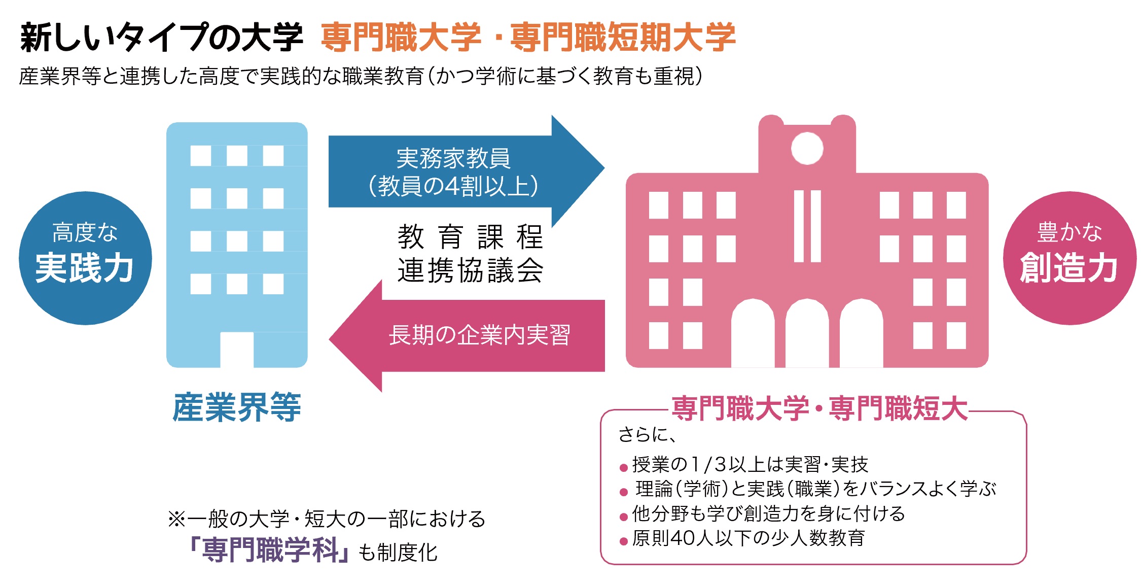 新しい大学専門職大学・専門職短期大学の特色