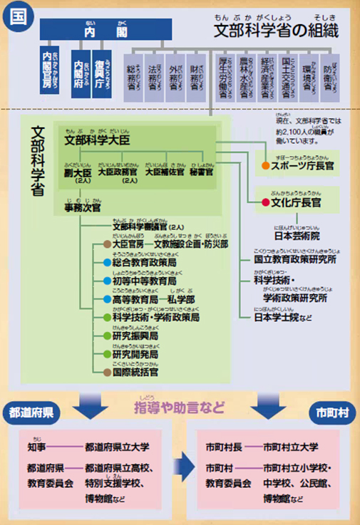 文部科学省の組織図