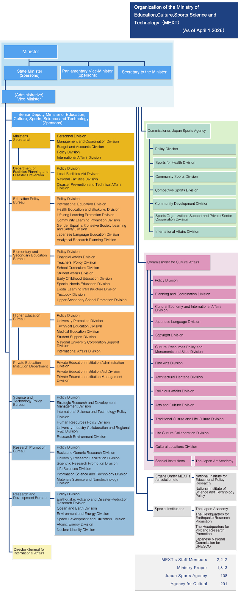 Organization Chart