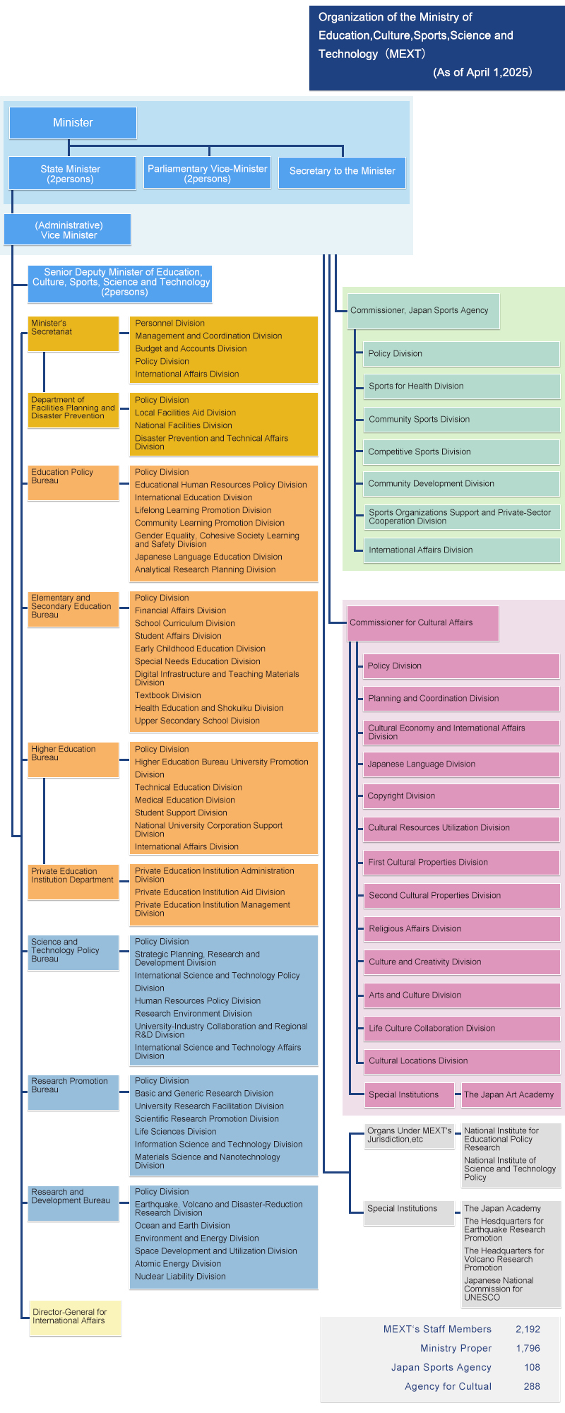 Organization Chart