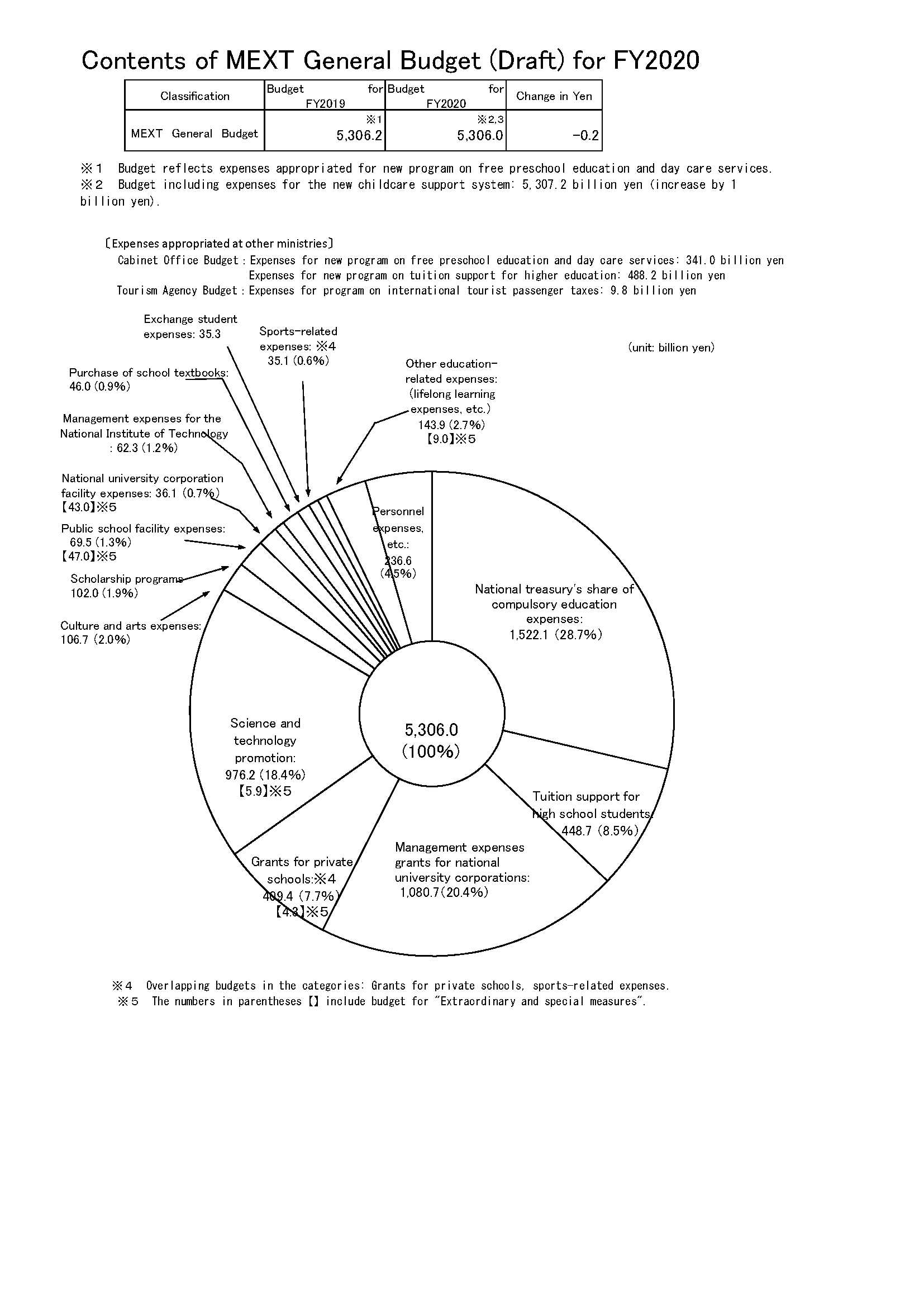 MEXT's General Budget for FY2020