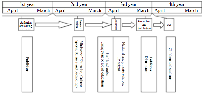 Figure 1. Basic Flow up to the Use of Textbooks