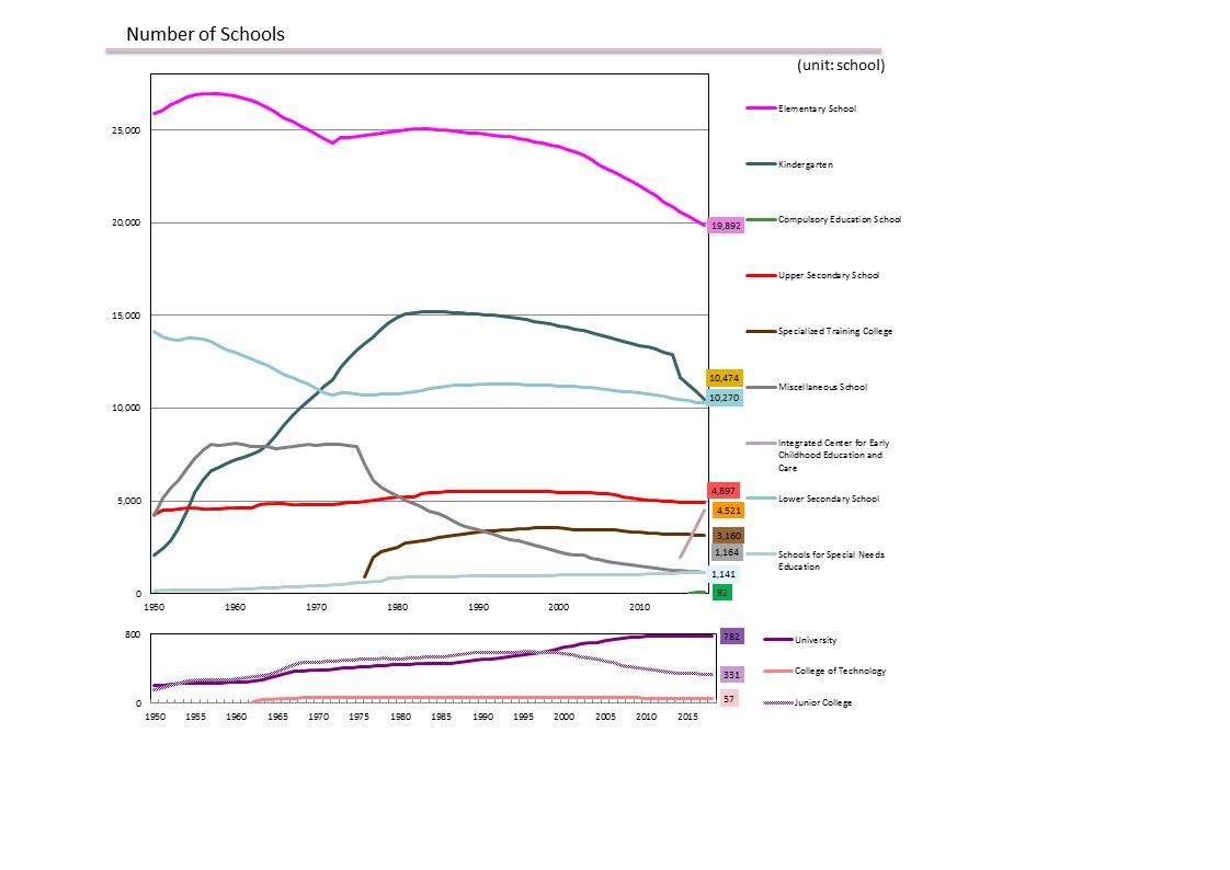 School Statistics