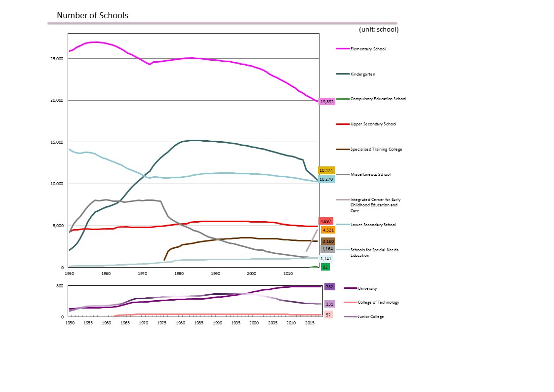 School Statistics