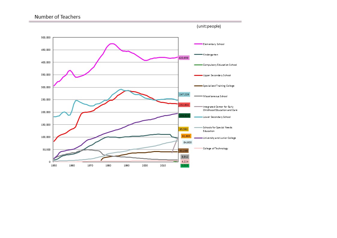 School Statistics