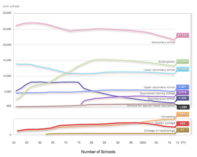 Graph of Number of Schools