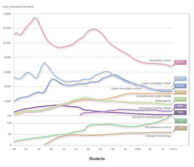 Graph of Students