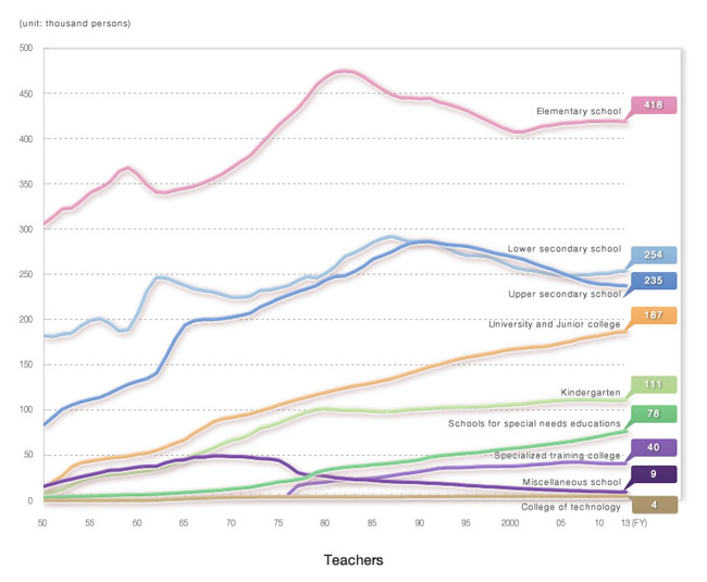 Graph of Teachers