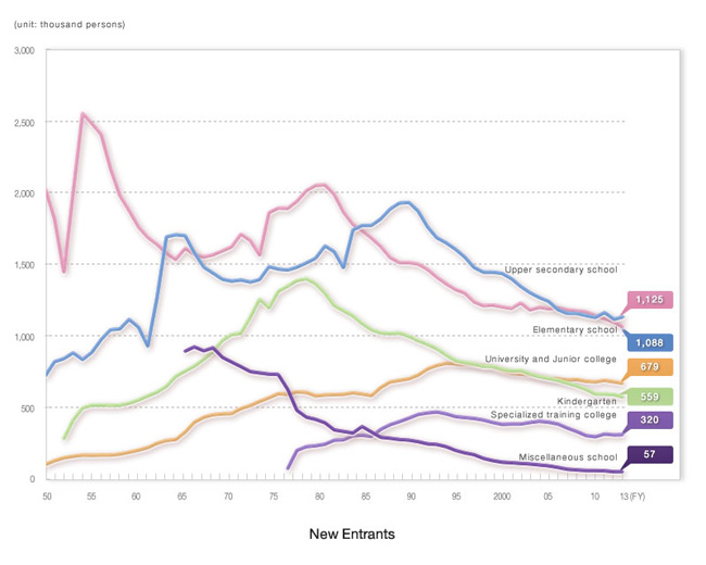Graph of New Entrants Graph of New Entrants