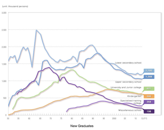 Graph of New Graduates Graph of New Graduates