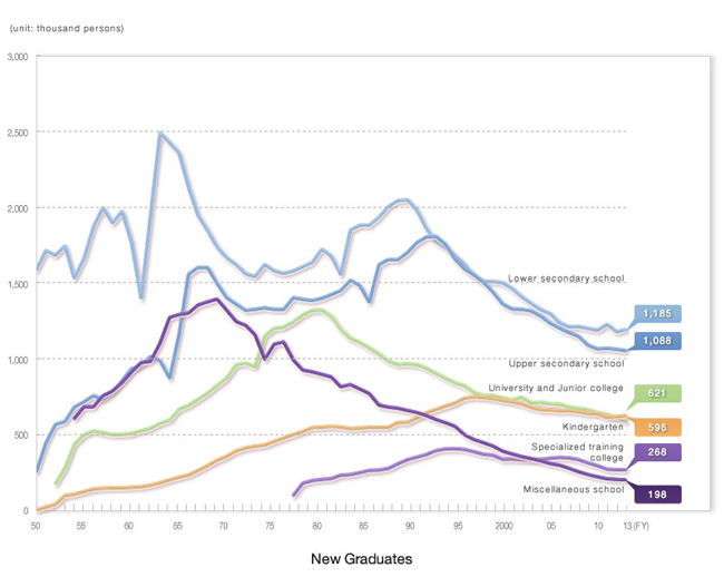 Graph of New Graduates