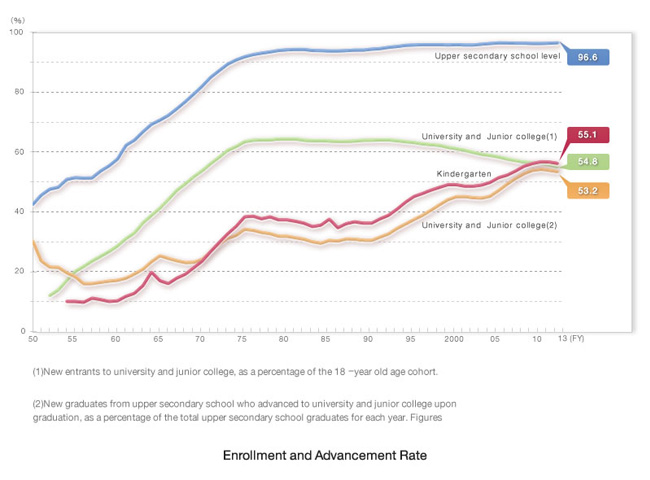 Graph of Enrollment and Advancement Rate