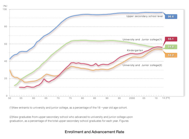 Graph of Enrollment and Advancement Rate Graph of Enrollment and Advancement Rate