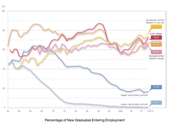 Graph of Percentage of New Graduates Entering Employment