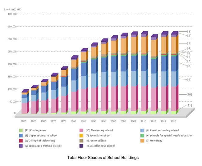 Graph of Total Floor Spaces of School Buildings Graph of Total Floor Spaces of School Buildings
