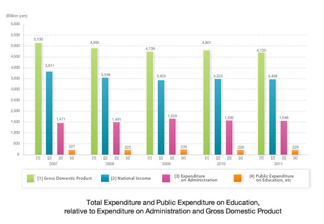 Graph of Total Expenditure and Public Expenditure on Education, relative to Expenditure on Administration and Gross Domestic Product