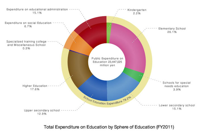 Total Expenditure and Public Expenditure on Education(FY2011)