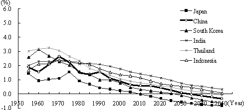 （2） Asia