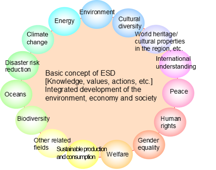 ESD Concept Map