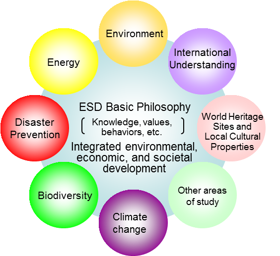 MEXT : ESD (Education for Sustainable Development)