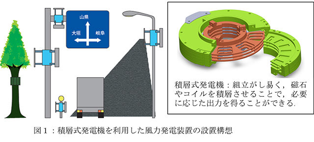 図２：開発した複合式垂直軸型風車(特許第6165303号)