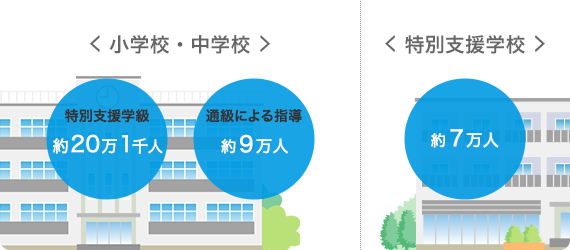 特別支援教室の対象イメージ