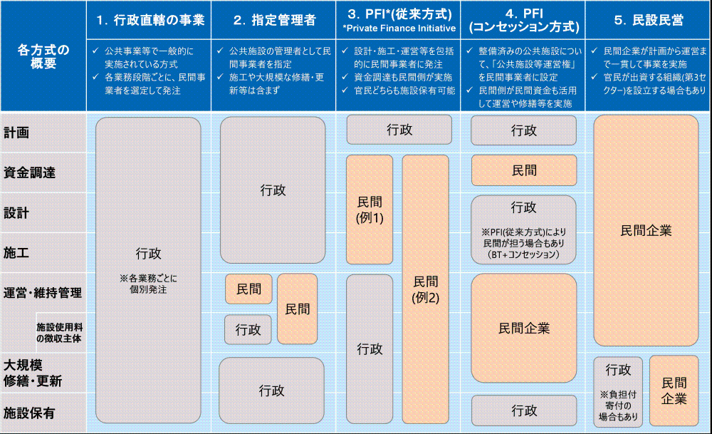 官民連携手法の整理