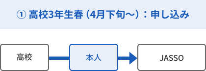 ① 4月下旬：給付型奨学金の申請手続き