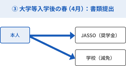 ③ 大学等入学後：申請手続き