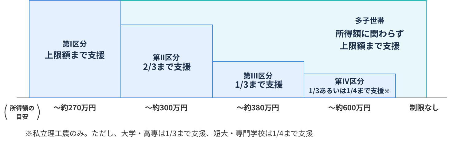 授業料等減免の上限額（年額）