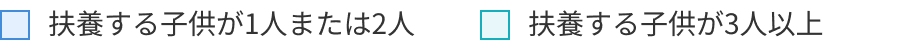 扶養する子供が1人または2人 / 扶養する子供が3人以上