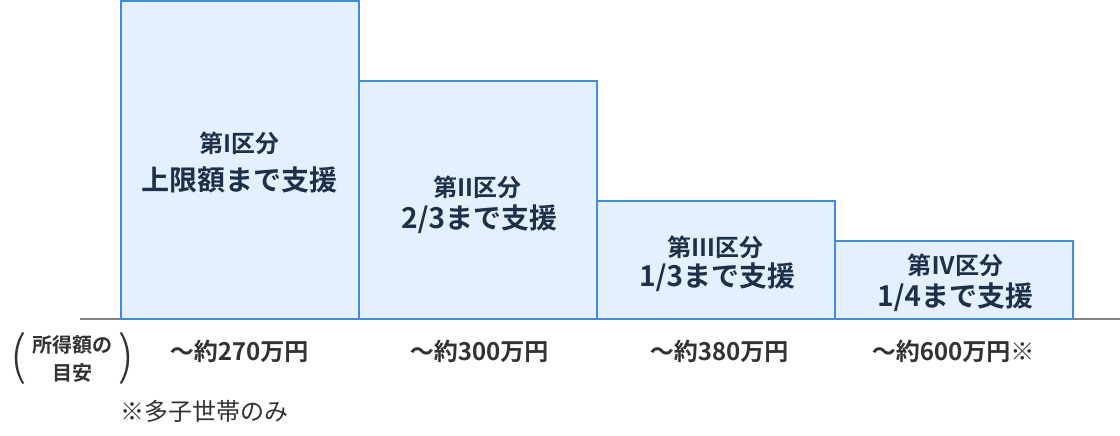 付型奨学金の支給