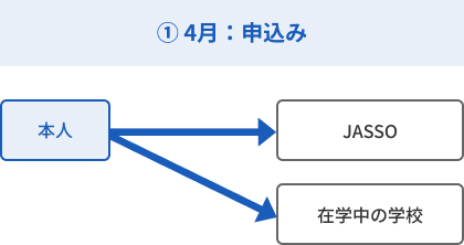 ① 4月：申込み