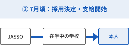 ② 7月頃：採用決定・支給開始