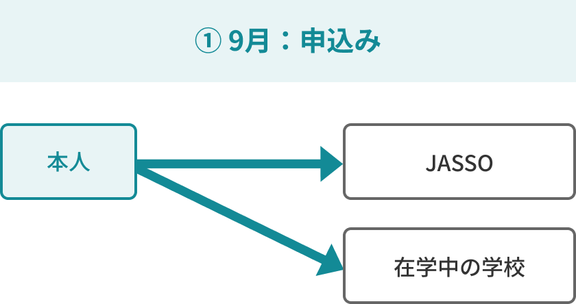 ① 9月頃：申込み