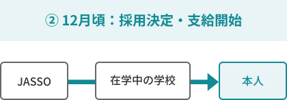② 12月頃：採用決定・支給開始