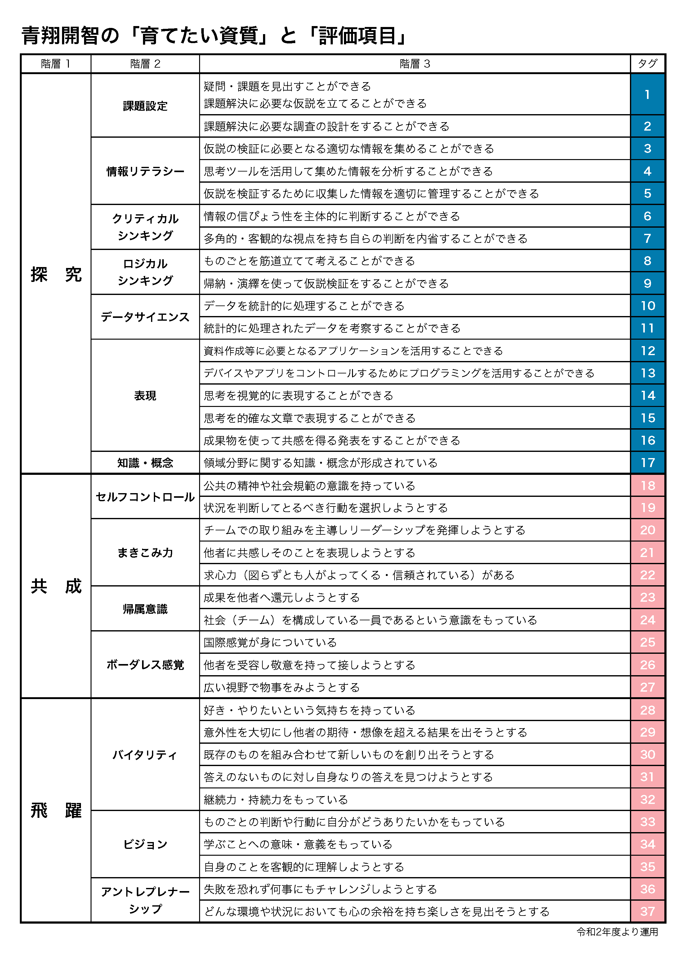 現在の「青翔開智の『育てたい資質』と『評価項目』」