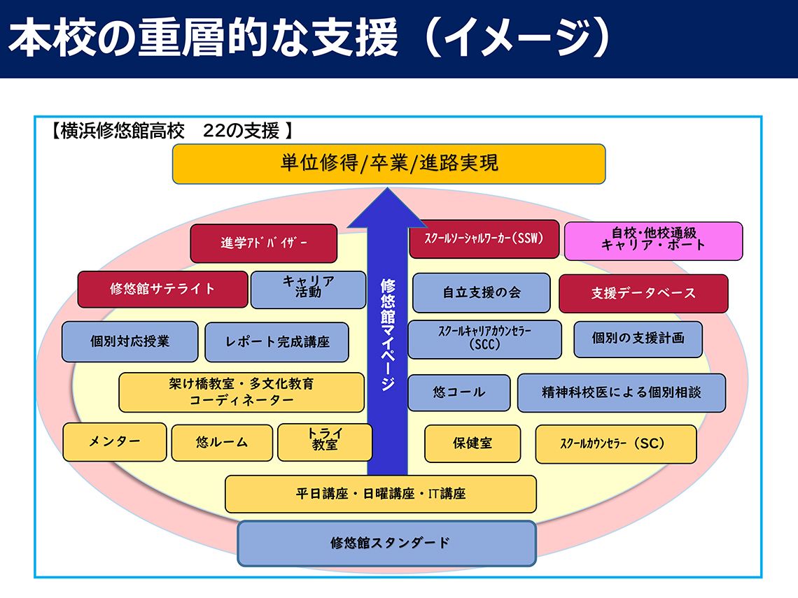 生徒が単位を修得して卒業できるように重層的な支援を行っている。(提供:神奈川県立横浜修悠館高等学校)