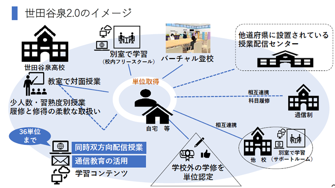 登校のみを目標とせず「いつでも・どこでも・どのようにでも」学びが継続できる仕組みを今後も充実させていく。(提供:東京都立世田谷泉高等学校)