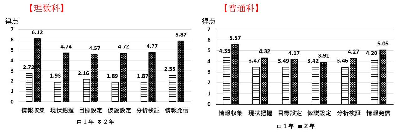 1年次、2年次の資質能力の伸長度合を経年で比較。(提供:宮城県仙台第三高等学校)