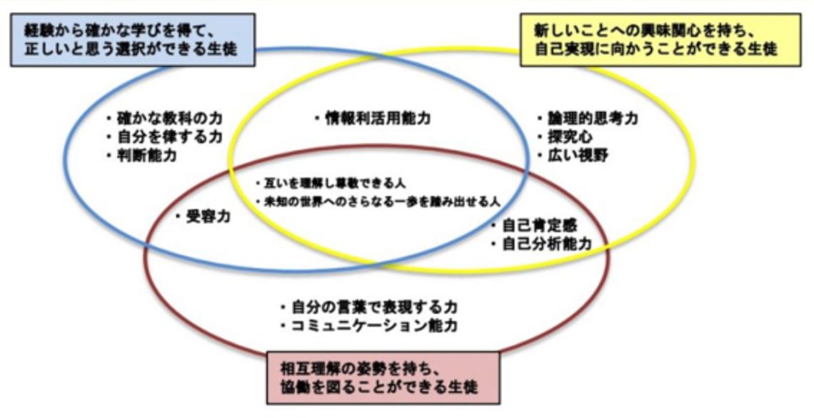 スクールポリシーのなかに定められているグラデュエーションポリシー。「相互理解の姿勢を持ち、協働を図ることができる」「新しいことへの興味関心を持ち、自己実現に向かうことができる」「経験から確かな学びを得て、正しいと思う選択ができる」。これらの要素をもった生徒を育成するため、若狭高等学校が養う必要があると考えている資質・能力を示している(提供:福井県立若狭高等学校)