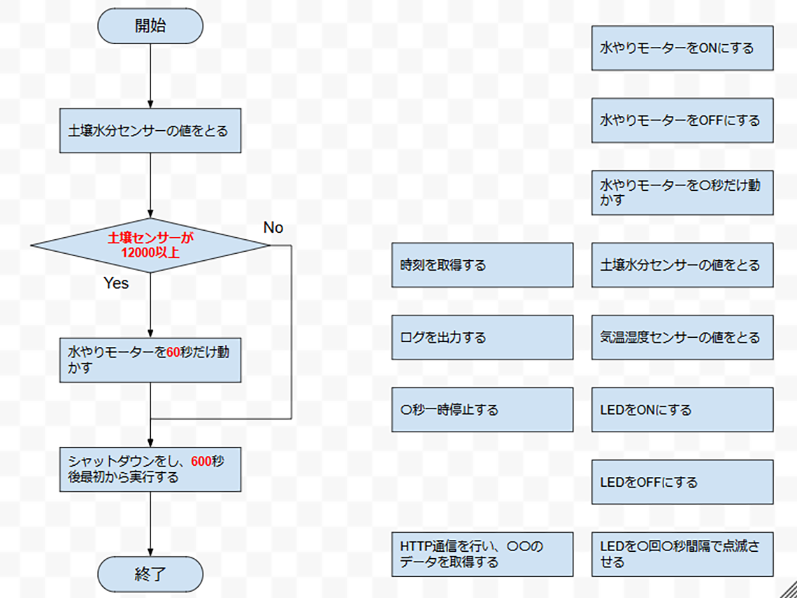 生徒はフローチャートで水やりのアルゴリズムを検討した。基本動作の各プロセス(画面右側のボックス)は教員が予め用意。(提供:茨城県立IT未来高等学校)