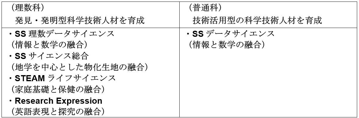 仙台第三高等学校の学校設定科目(提供:宮城県仙台第三高等学校)