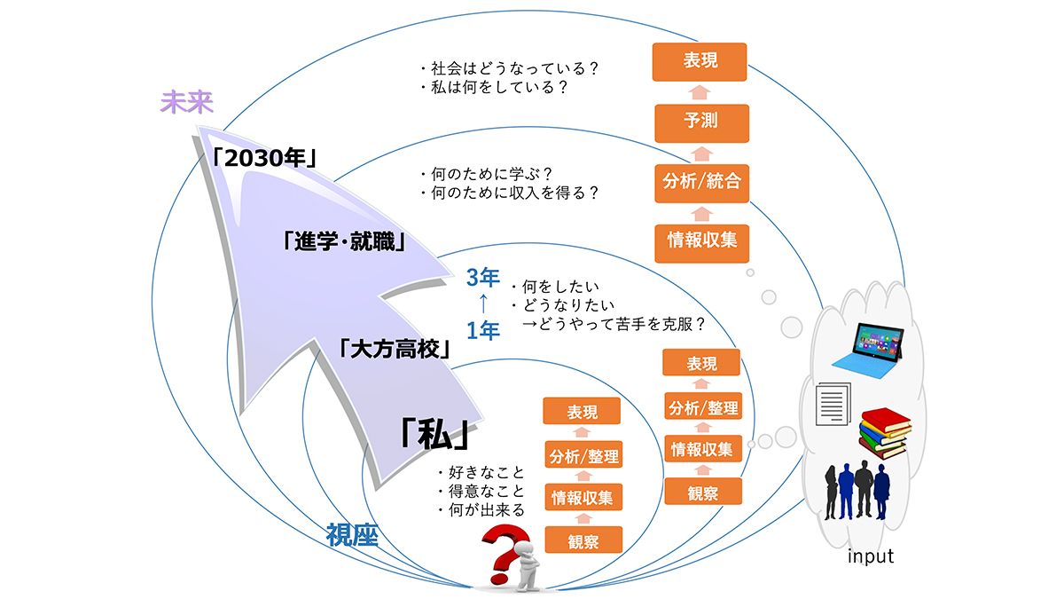 テーマ「2030年の自分と社会について考える」イメージ図(提供:大方高等学校)