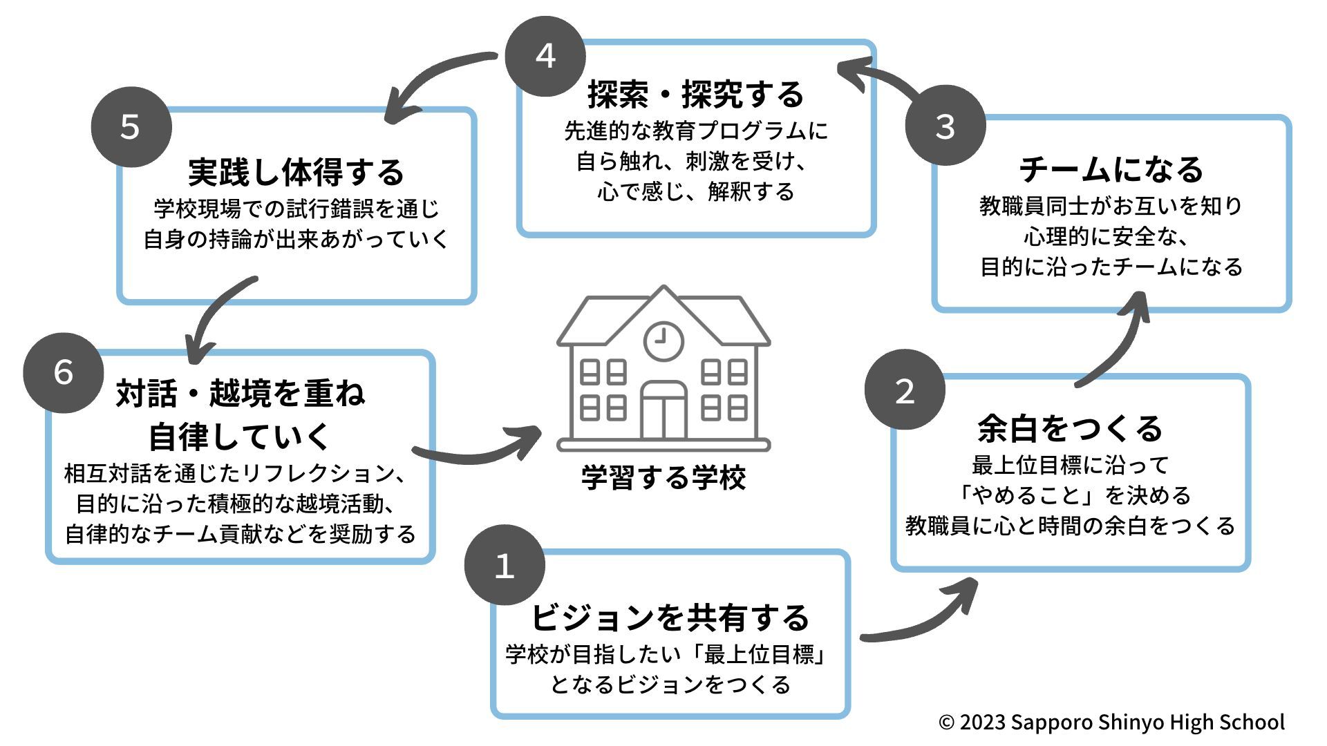 「学習する学校」の図（提供：札幌新陽高等学校）