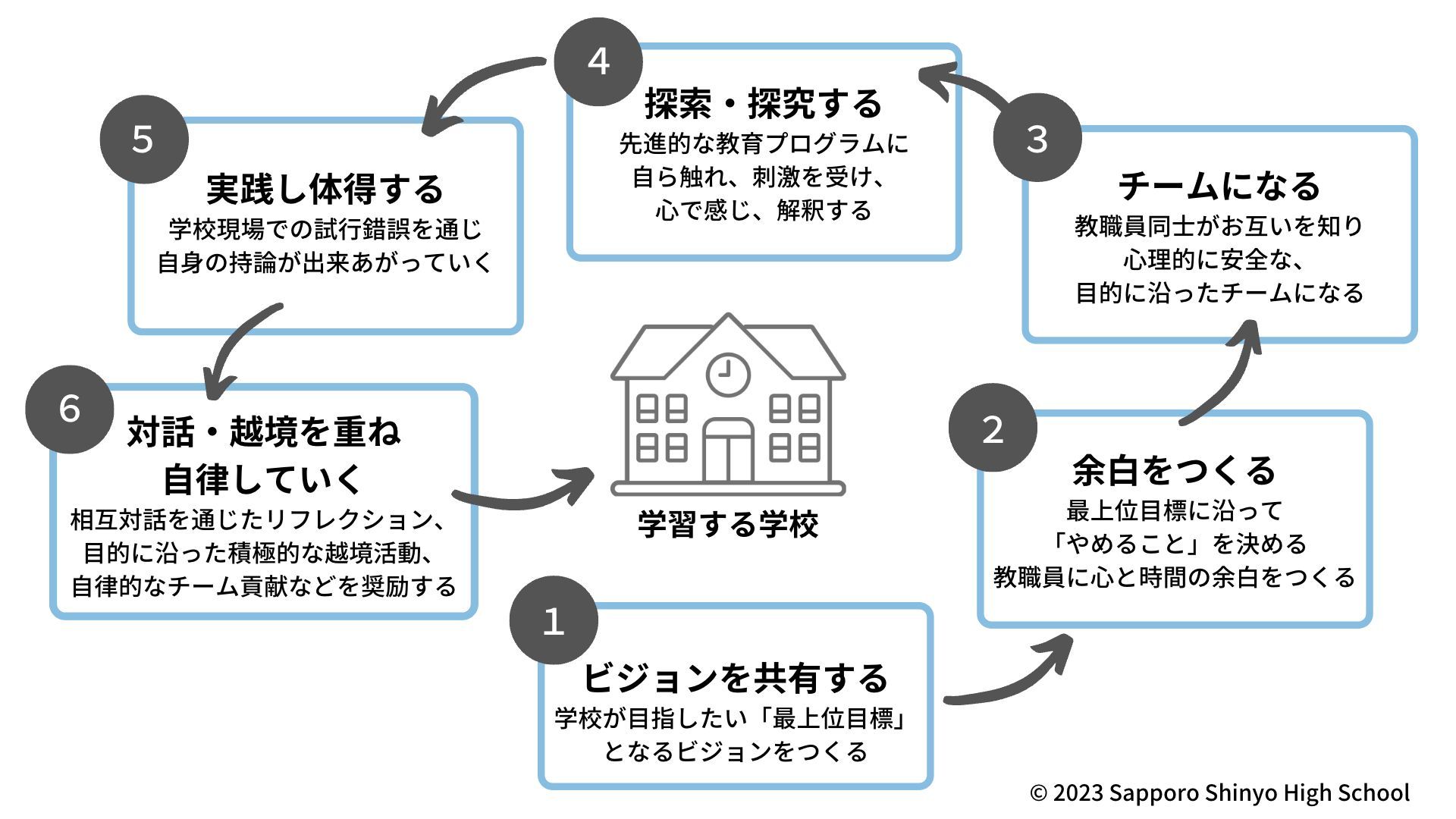 「学習する学校」の図