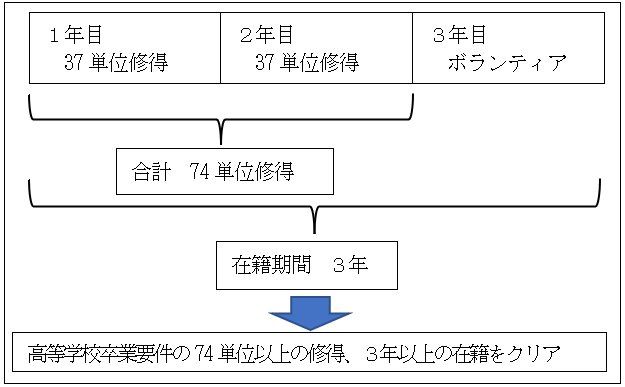 多くの定時制・通信制の1年30単位の上限を取り払い、2年間で74単位を取ることも可能。(提供:広島市立広島みらい創生高等学校)